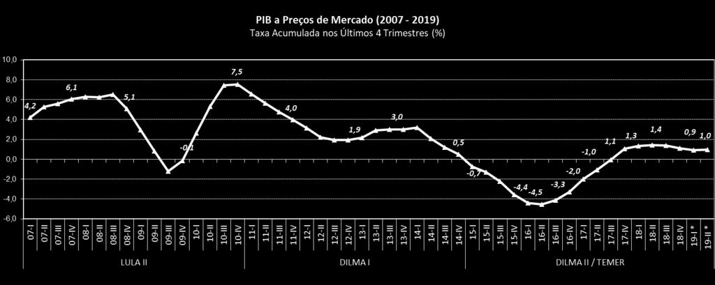 verificou-se crescimento de 1,0%; No acumulado de quatro trimestres (taxa anualizada), o PIB