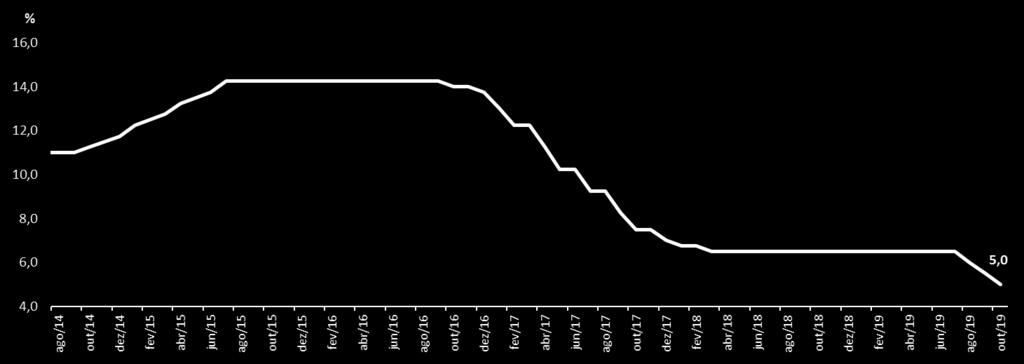 Taxa Selic (% a.a.) Em outubro de 2019, o Copom reduziu a taxa Selic para 5% a.a., no menor patamar da história.