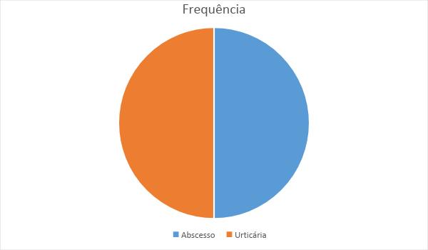 Fonte: Elaboração pessoal. Gráfico 5: Prevalência das doenças dermatológicas na puberdade. Fonte: Elaboração pessoal.