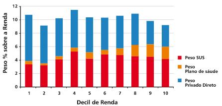 40 4.3 FATORES RELEVANTES PARA OS GASTOS PRIVADOS COM SAÚDE (BREVE REVISÃO DA LITERATURA) Os gastos privados com saúde podem ser tanto por desembolso direto quanto com plano de saúde.