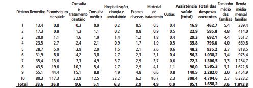 42 Menezes et al. (2006) apresentam um retrato do gasto médio mensal das famílias com saúde em relação aos tipos de gastos com saúde, tamanho da família e renda mensal, segundo a POF de 2002-2003.