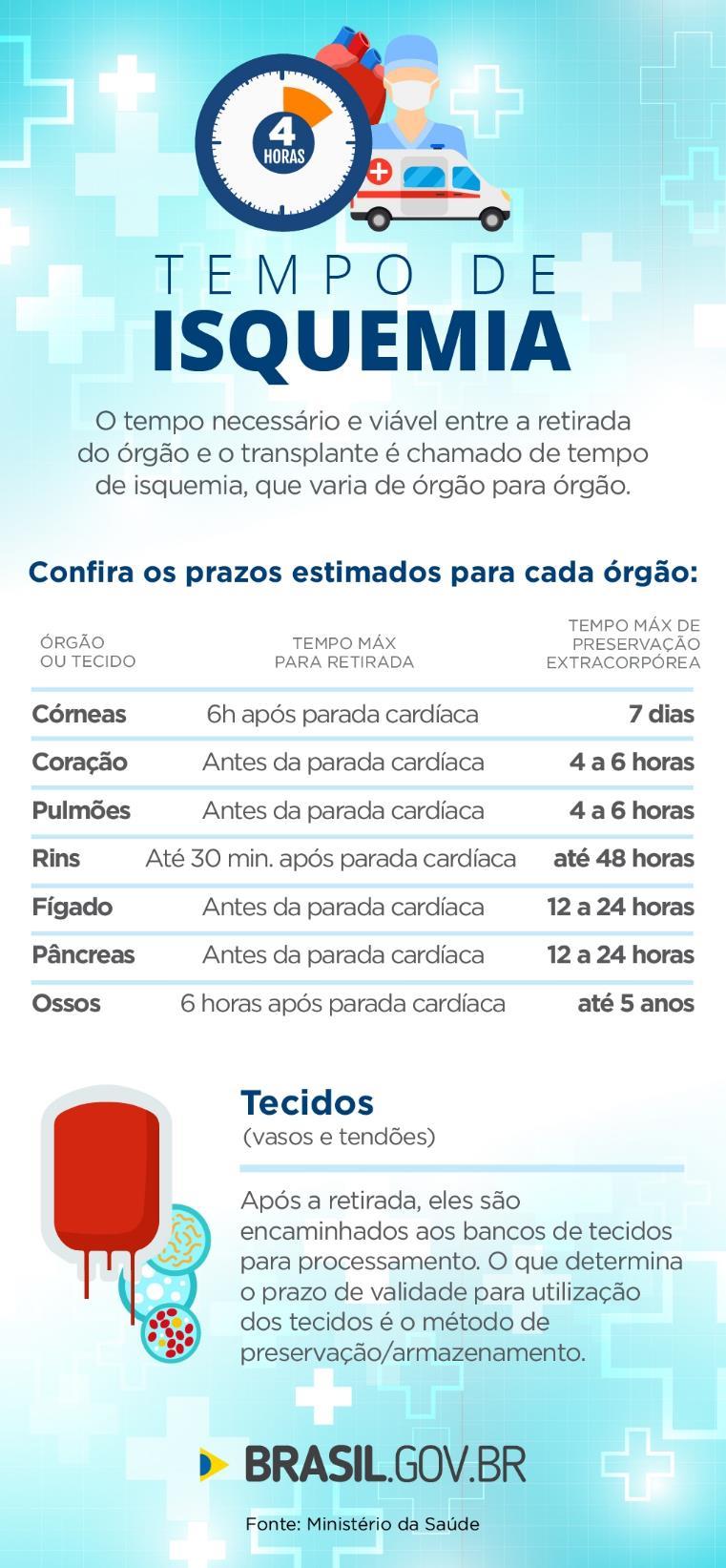 23 FIGURA 1 TEMPO DE ISQUEMIA DOS ÓRGÃOS FONTE: BRASIL (2016).