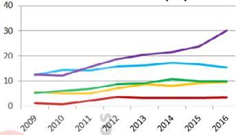 figura 2), formam as curvas abaixo, captadas a partir dos dados constantes na tabela 4. GRÁFICO 3 - POTENCIAIS DOADORES NOTIFICADOS POR ANO - PMP FONTE: ABTO (2016).