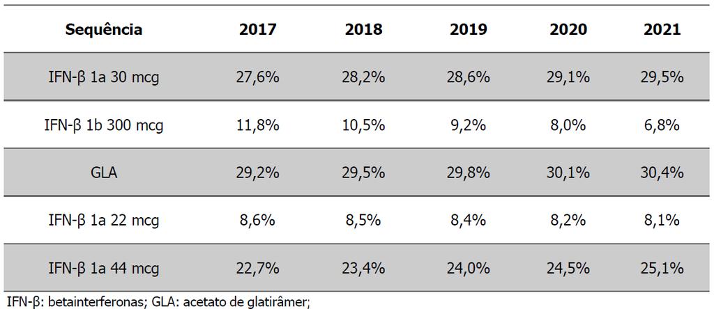 betainterferonas ou glatirâmer. Destes pacientes, 155 trocaram de medicamento após em um tempo mediano de 1 ano (taxa anual de troca 28%).