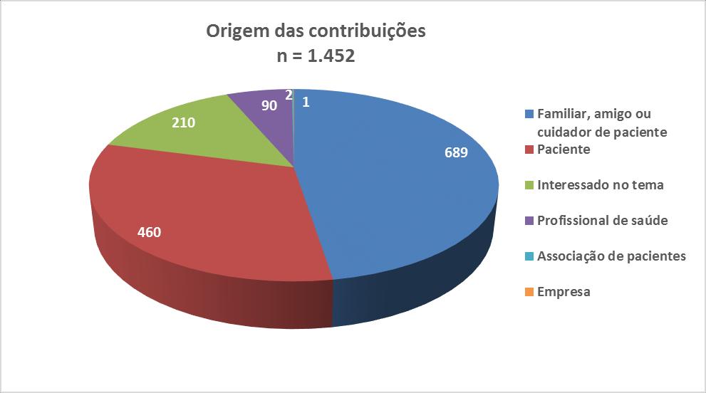 FIGURA 33. CONTRIBUIÇÕES DE OPINIÃO OU EXPERIÊNCIA DE ACORDO COM A ORIGEM CATEGÓRICA (N = 1.