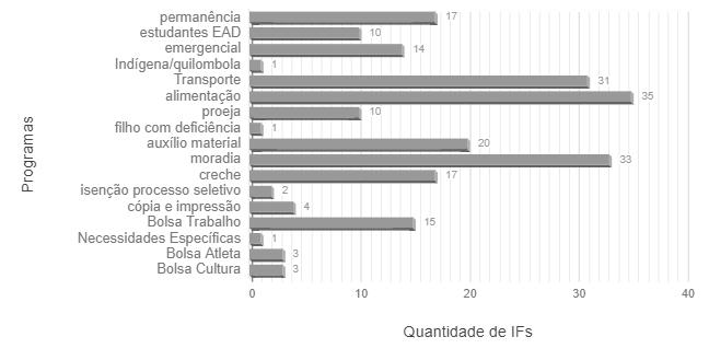 280 Ser Social 43 jul.-dez. 2018 Gráfico 1 Programas seletivos Fonte: Normativas institucionais. Sistematização das autoras, 2018.