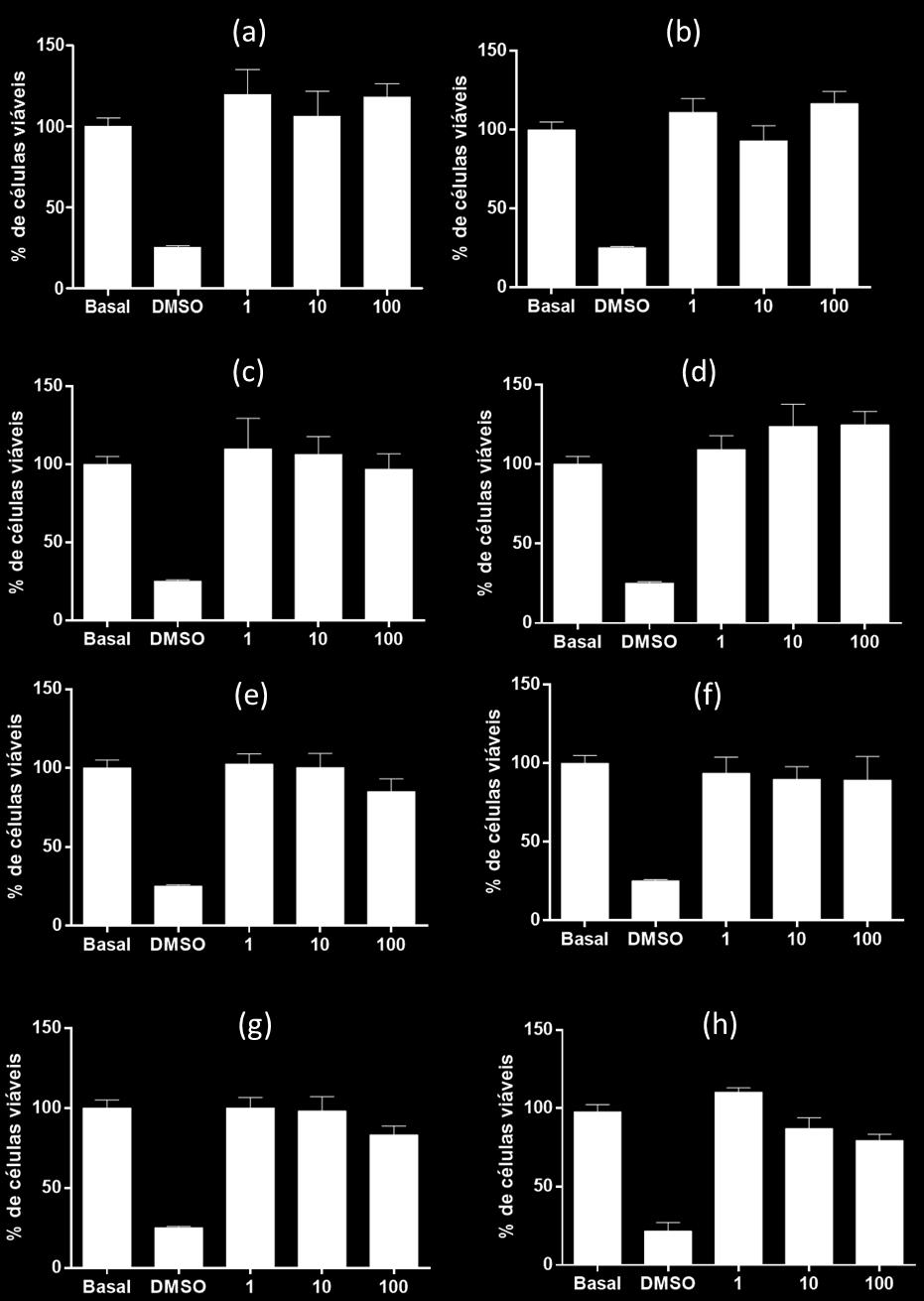 94 Figura 20. Viabilidade celular de fibroblastos (L929) expostos 24 h aos nanomateriais NPM (a), OCM (b), MAg (c), MAgS (d), MAgN (e), CAg (f), CAgS (g), CAgN (h) em ensaio de MTT.