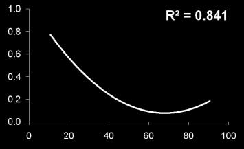 Percentual de floresta Figura 3.6.