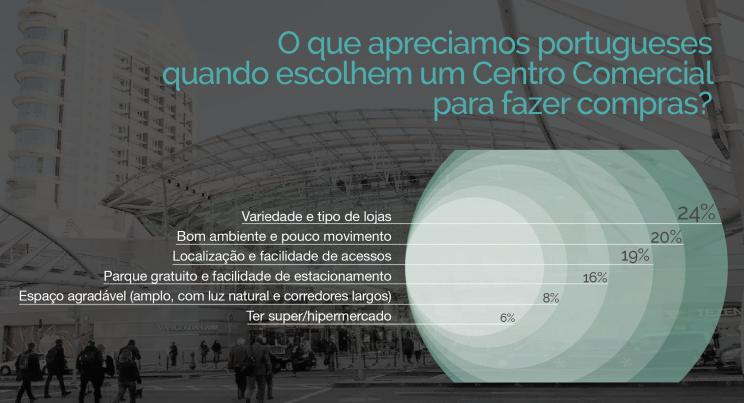 Nesta altura do ano, mais do que em qualquer outra, os centros comerciais são os espaços mais visitados pelos portugueses; inicia-se o ritual das