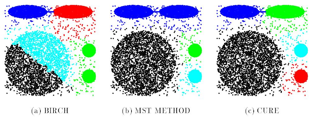 Comparação com BIRCH e MST n = 100000, s = 2500, c = 10, α = 0.