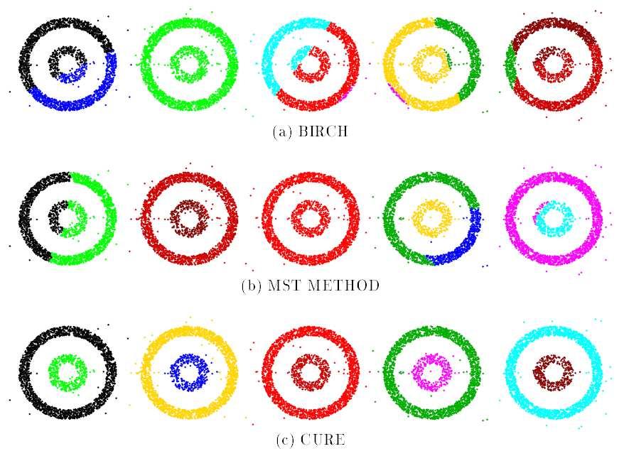 Comparação com BIRCH e MST n = 121560, s = 3000, c = 100, α = 0.