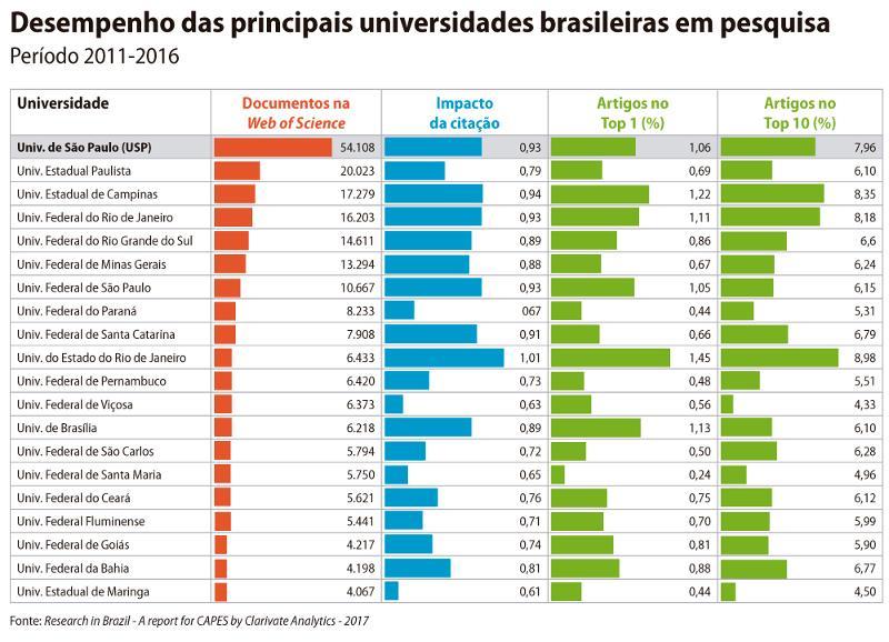 Essas publicações, destaca o presidente da ABC, estão associadas a pesquisas que beneficiam a população brasileira e contribuem para a riqueza nacional.