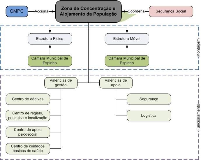 Procedimentos e instruções de coordenação (Apoio Social):