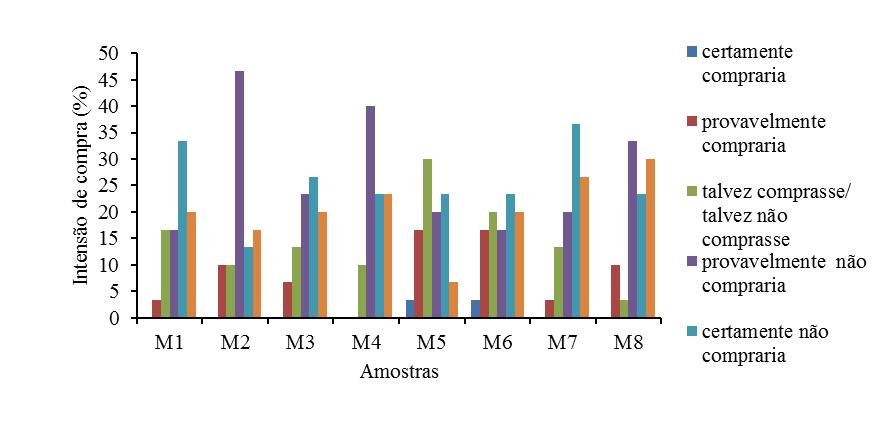 Caracterização físico-química e sensorial de de mel de abelhas africanizadas (Apis mellifera L.) produzidas em quatros áreas do município de Apodi/RN Figura 5.