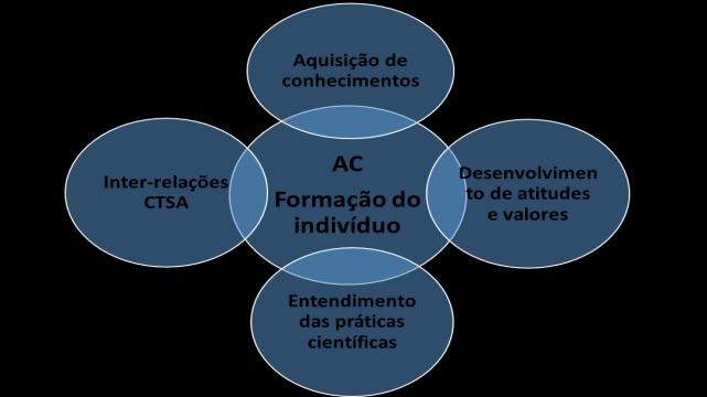 55 Na perspectiva de Chassot (2011), letramento e alfabetização científica são considerados como duas faces indissociáveis para o Ensino de Ciências.