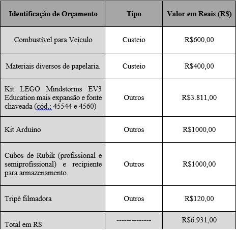 42 3.5 RECURSOS Para o desenvolvimento desta pesquisa alguns recursos materiais foram fundamentais além de todos os que já estavam disponíveis na própria escola, ou seja, foi preciso fazer um