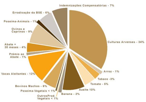 O sector das Vacas Aleitantes destaca-se pela sua importância representando 12% do montante pago de Ajudas Directas.