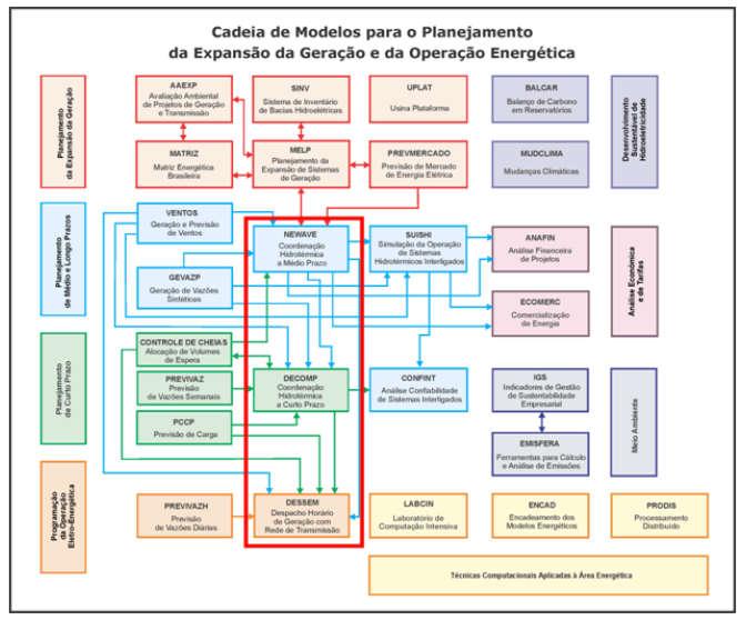 21 Figura 6: Integração dos modelos NEWAVE, DECOMP e DESSEM com outros modelos desenvolvidos pelo CEPEL para Planejamento de Operação Hidrotérmica Fonte: (Eletrobras Cepel, 2019, p. 32).