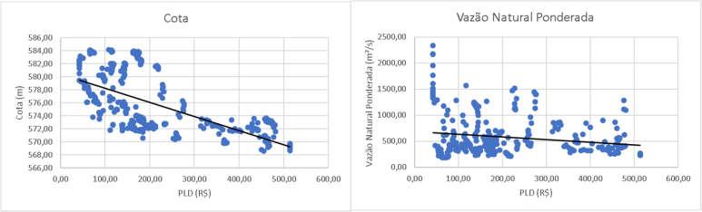 comprovado com o valor da Correlação de Pearson no decorrer do trabalho. Figura 15: Gráficos de dispersão do PLD com rede para estudo de correlação do Subsistema Sul. a) b) c) d) Fonte: Próprio Autor.