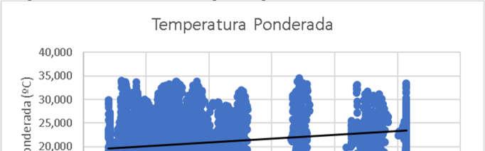 43 Figura 21: Gráfico Dispersão entre PLD sem rede e temperatura ponderada Fonte: Próprio Autor.