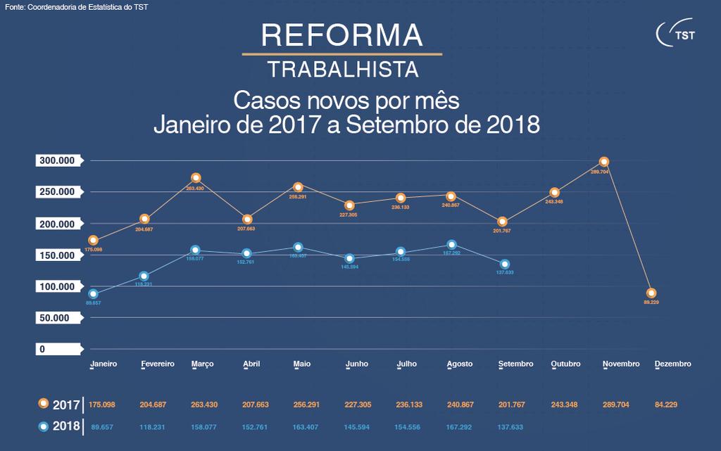 12 Figura 2: Ações trabalhistas ajuizadas de janeiro de 2017 a setembro de 2018. Fonte: TST, 2018.