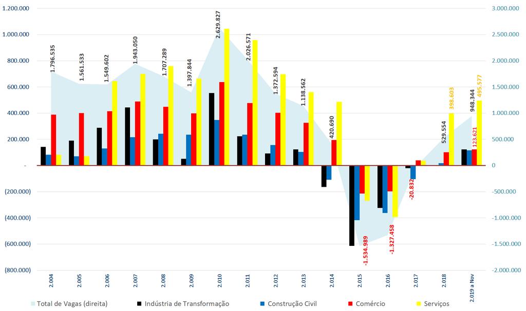 Brasil Evolução do emprego em alguns setores da atividade econômica Saldo ajustado de vagas formais (2004 2019) e saldo sem ajuste (novembro/2019) Fonte: http://pdet.mte.gov.br/caged (Planilha.