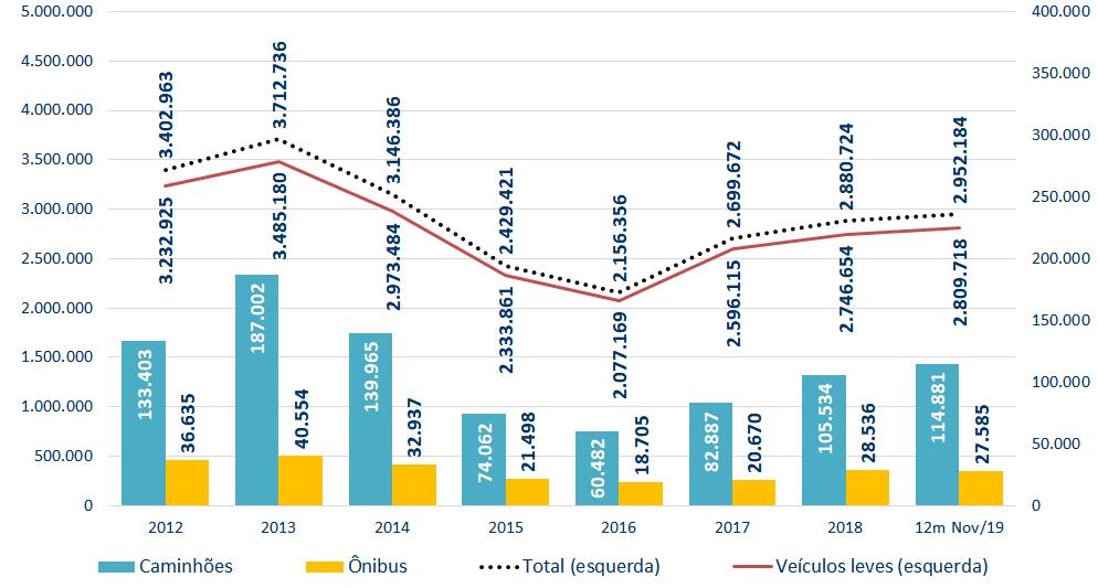 Brasil Produção de autoveículos Unidades (2012 12 meses a novembro/2019) Fonte: www.anfavea.com.br/estatisticas.