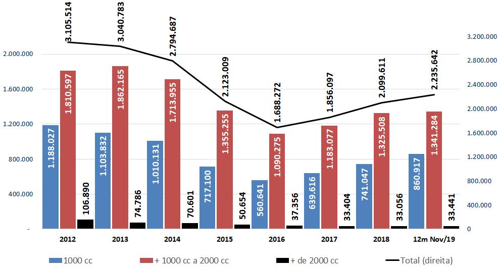 Brasil Licenciamento total de automóveis por motorização Unidades (2012 12 meses a outubro/2019) Fonte: www.anfavea.com.br/estatisticas.