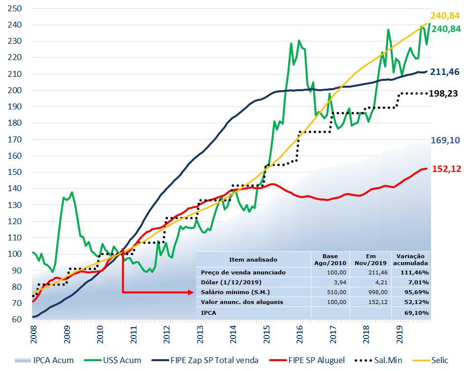 Índices de variação de preços anunciados de imóvel residencial Média trimestral móvel Base 100 em agosto/2010 14 (Jan/2008 a Nov/2019) Brasil: Variação do preço de venda e aluguel na cidade de