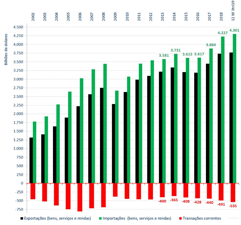 EUA - Balança comercial: bens, serviços e rendas Sem ajuste sazonal - US$ Bilhões (2002 12 meses ao 3º Tri/2019) EUA Saldo da balança de bens com alguns países Sem ajuste sazonal - US$ Milhões (3º