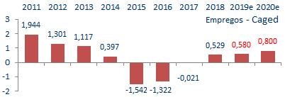 000 Gráficos Dados estimados estão grafados em vermelho Brasil Estimativa para alguns indicadores da economia em 2020 Observações e comentários O IBGE reviu o dado sobre a alta do PIB de 2018 e 2017