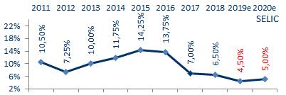 Com PIB perto de 1,2% em 2019, nossa previsão é que em 2019 foram abertas acima de 580 mil vagas. Com a alta esperada do PIB de 2,2% em 2020, seriam criados mais de 800 mil empregos.