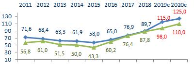 Estima-se que para a cobertura da depreciação dos ativos seja necessário investimento da ordem de 18% do PIB, o que poderá ser alcançado em 2020.