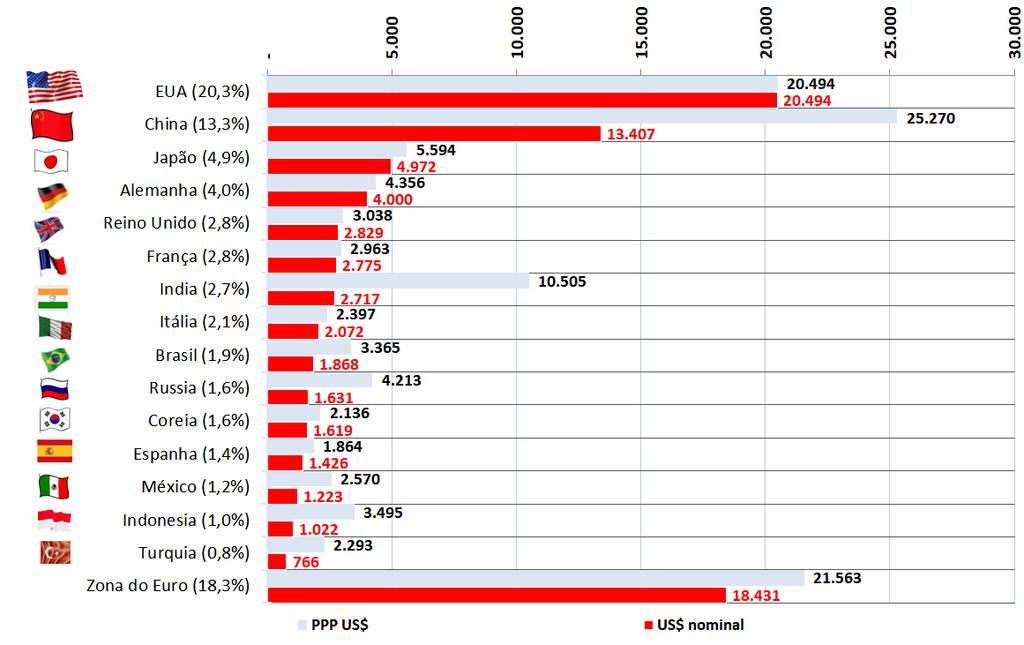 Mundo Os países com os 15 maiores PIBs Classificado em ordem de US$ nominal - US$ Bilhões nominal e PPP (Base 2018) Fonte: FMI - www.imf.