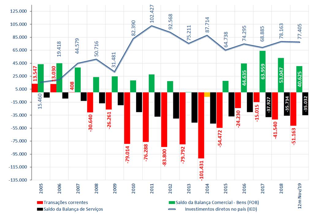 Brasil Balança Comercial e Corrente de Comércio US$ Milhões (2005 12 meses a novembro/2019 BPM6 ) Brasil Saldo da Balança, Transações Correntes e IDP US$ Milhões (2005 12 meses a novembro/2019 BPM6 )