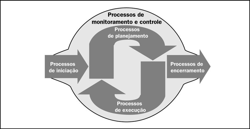 25 CAPÍTULO 2: FUNDAMENTAÇÃO TEÓRICA Dentro do gerenciamento do projeto existe a liderança de um responsável pelos objetivos do projeto, sendo denominado gerente de projeto com as seguintes