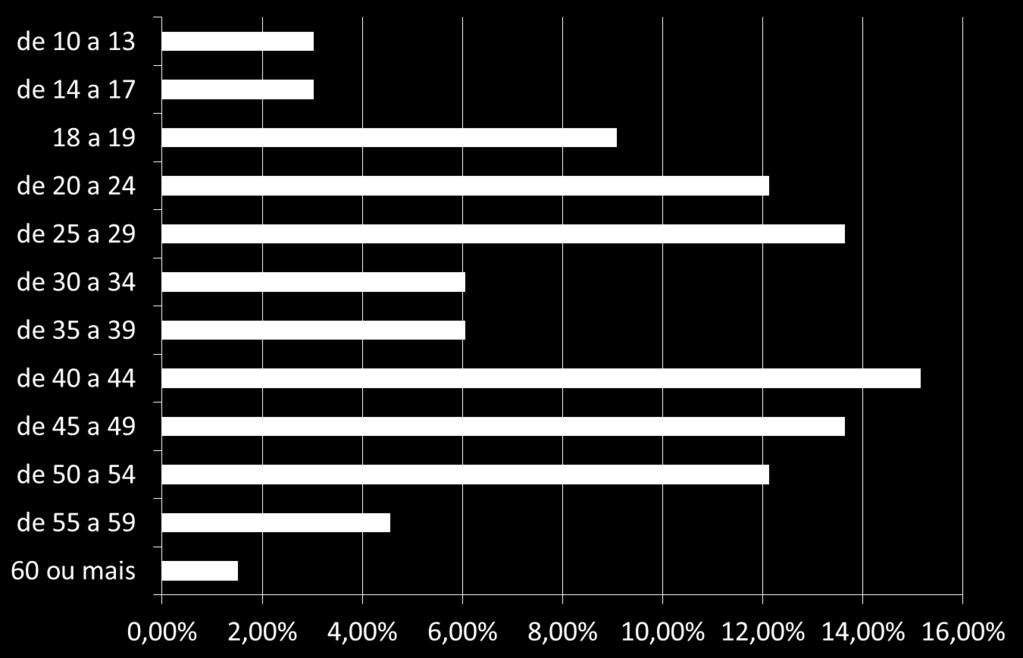 66 Figura 17 Gráfico da idade das pessoas que declararam usar a internet Fonte: Autor Quanto à renda domiciliar, das pessoas que usam Internet: 17(27,76%) pessoas declararam renda domiciliar de até 1