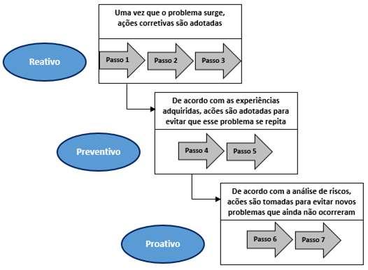 44 Figura 7 - Passos do WCM nas fases reativa, preventiva e proativa Fonte: adaptado de Felice; Petrillo; Monfreda (2013)
