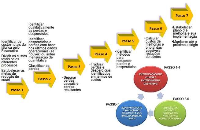 56 Figura 11 - Os sete passos do pilar de desdobramento de custos Fonte: adaptado de Fiat Group (2007).