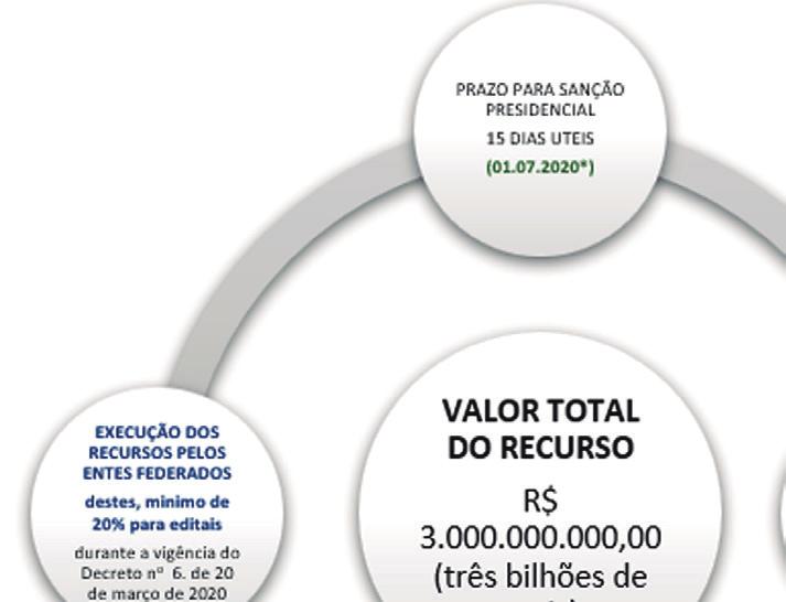 Orientações gerais sobre o Repasse Conforme as orientações que serão apresentadas na regulamentação de aplicação da lei, após o ato da sanção presidencial, apresentamos a descrição dos mecanismos