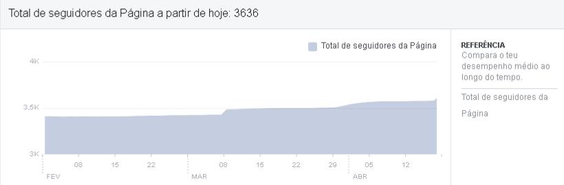 ANEXO XXIV. Evolução do número total de "gostos" da página de Facebook. Dados de 18-04-2019. ANEXO XXV. Evolução do alcance das publicações da página de Facebook. Dados de 18-04-2019. ANEXO XXVI.