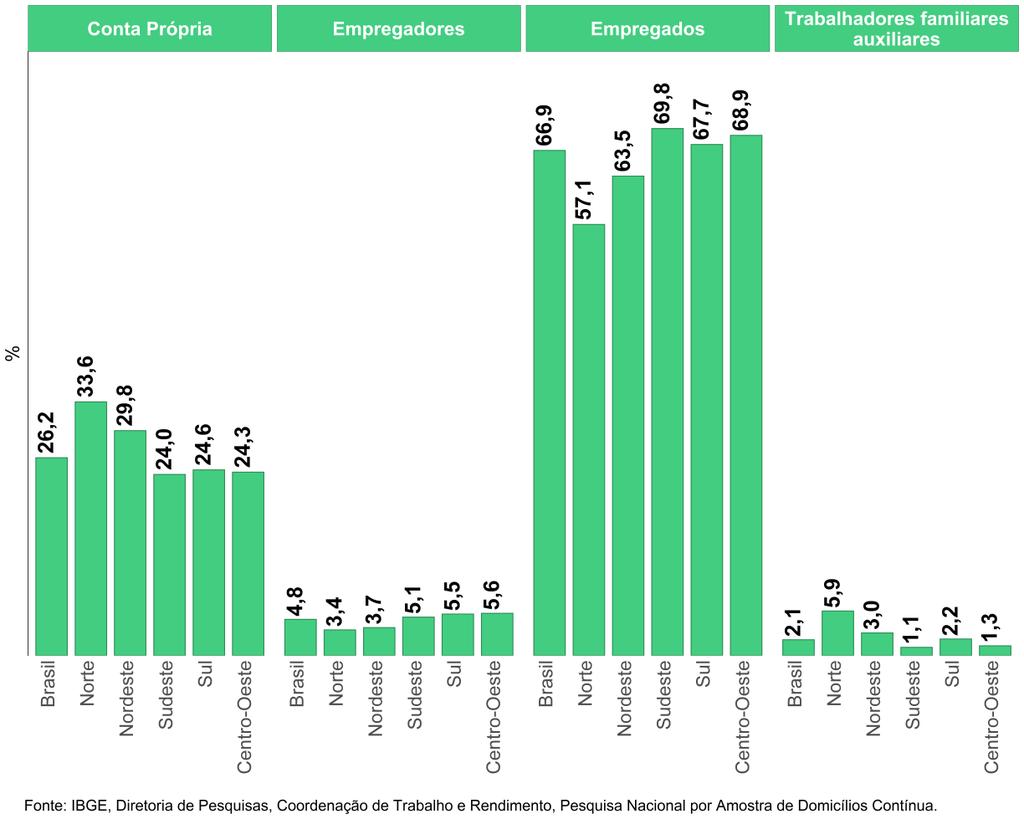 Gráfico 10 Distribuição percentual das pessoas de 14 anos ou mais de idade, ocupadas na semana de referência, por posição na ocupação no trabalho principal, segundo as Grandes Regiões - 1º trimestre