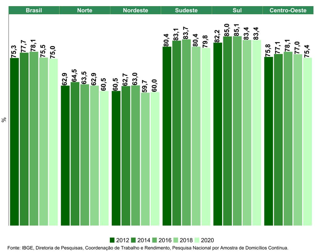 Gráfico 13 - Percentual de pessoas com carteira de trabalho assinada na população de 14 anos ou mais de idade, empregadas no setor privado no trabalho principal, segundo as Grandes Regiões - 1º