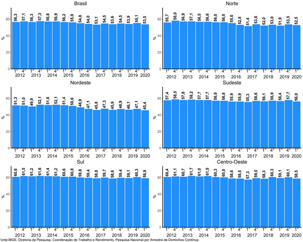 Gráfico 14 - Nível da ocupação (%), na semana de referência, das pessoas de 14 anos ou mais de idade, segundo as Grandes Regiões - 2012-2020 Sexo As análises apontaram diferenças no nível da ocupação