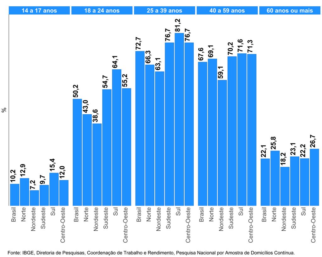 Gráfico 16 - Nível da ocupação (%), na semana de referência, das pessoas de 14 anos ou mais de idade, por grupos de idade, segundo as Grandes Regiões - 1º trimestre de 2012-2020 A tabela, a seguir,