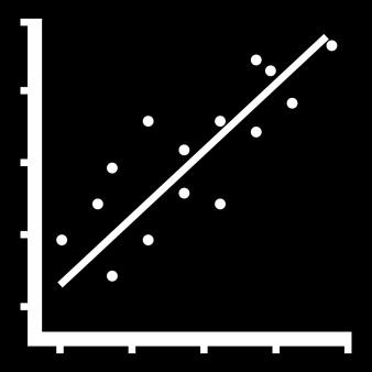 Regressão: interpolação e extrapolação A Regressão permite fazer predições. Interpolação: em geral é bastante confiável.