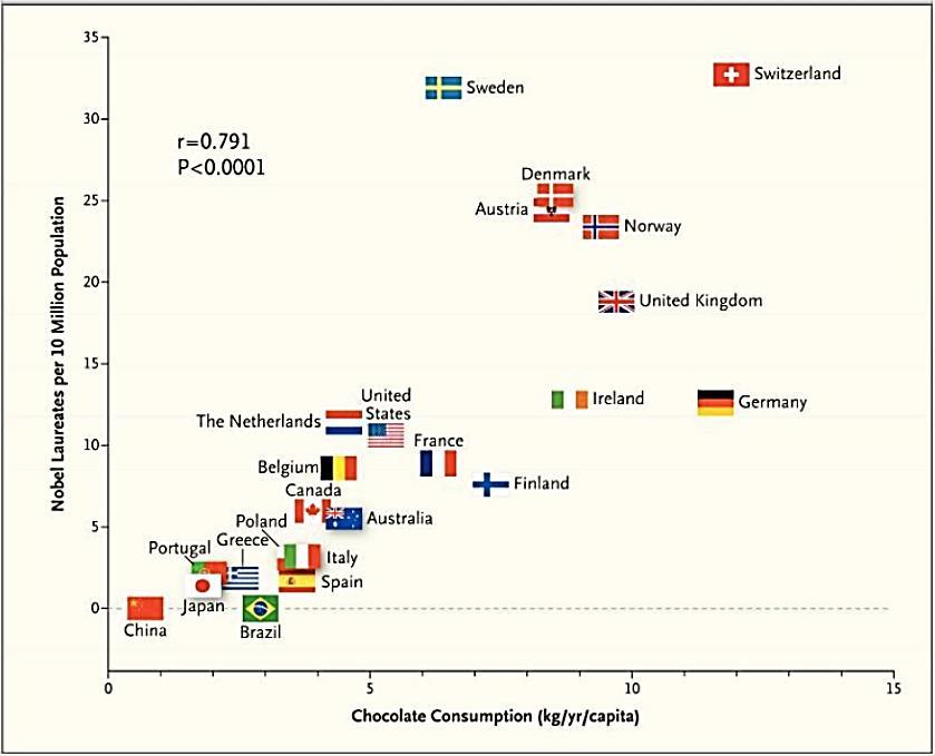 Fonte: Chocolate Consumption, Cognitive Function, and Nobel Laureates Franz H. Messerli, M.D. N Engl J Med 01; 367:156-1564October 18, 01 http://www.nejm.org/doi/full/10.