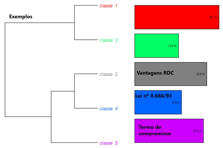 105 Figura 8 - Dendograma do Corpus 8_Gerenciabilidade Fonte: elaboração própria As cinco classes foram divididas em duas ramificações principais (A e B) do corpus em análise.