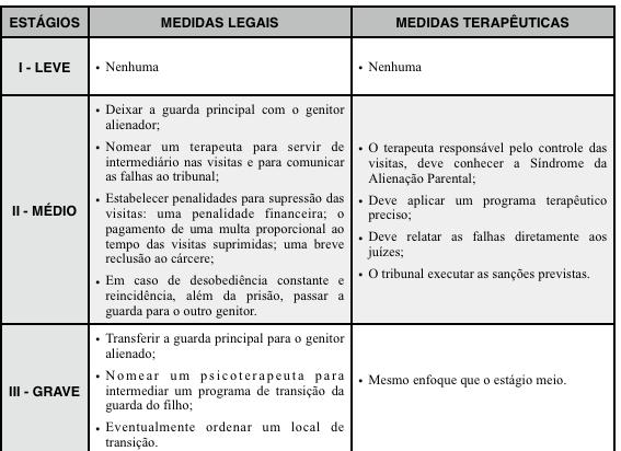 39 relação ao alienado, vindo muitas vezes a simular situações de modo a magoar e prejudicar o genitor alienado(madaleno;madaleno,2017).