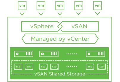 VMware vcenter responsável pelo gerenciamento do ambiente virtualizado A Figura 8 apresenta os componentes da hiperconvergência utilizando vsan.